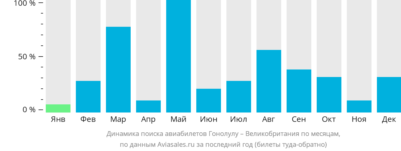 Динамика поиска авиабилетов из Гонолулу в Великобританию по месяцам