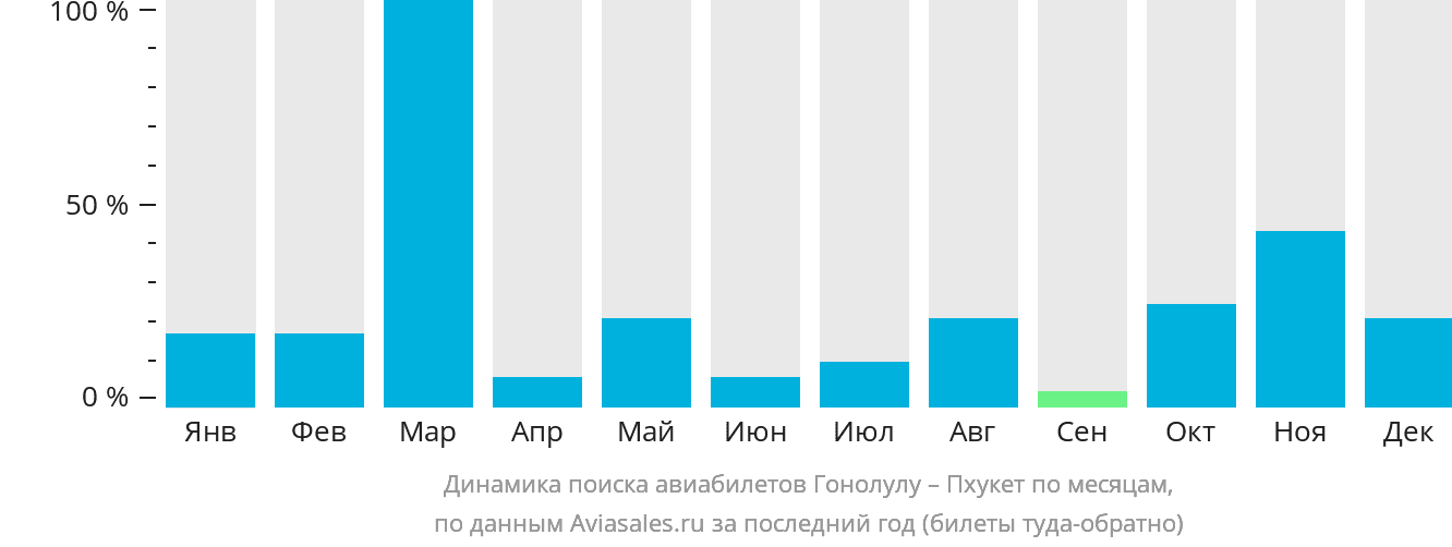 Динамика поиска авиабилетов из Гонолулу на Пхукет по месяцам
