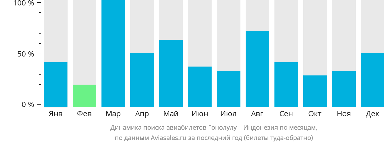 Динамика поиска авиабилетов из Гонолулу в Индонезию по месяцам
