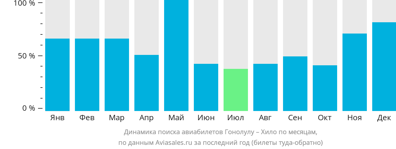 Динамика поиска авиабилетов из Гонолулу в Хило по месяцам