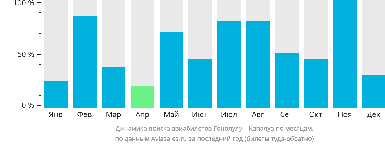 Динамика поиска авиабилетов из Гонолулу в Капалуа по месяцам