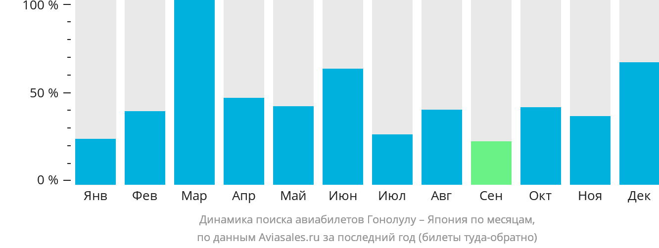 Динамика поиска авиабилетов из Гонолулу в Японию по месяцам