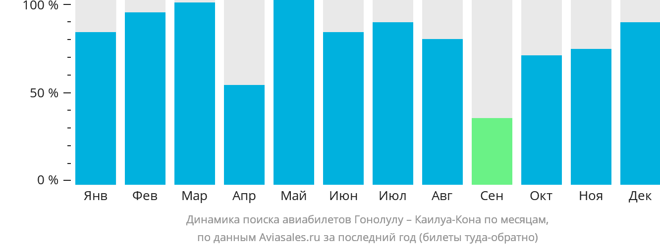 Динамика поиска авиабилетов из Гонолулу в Каилуа-Кона по месяцам