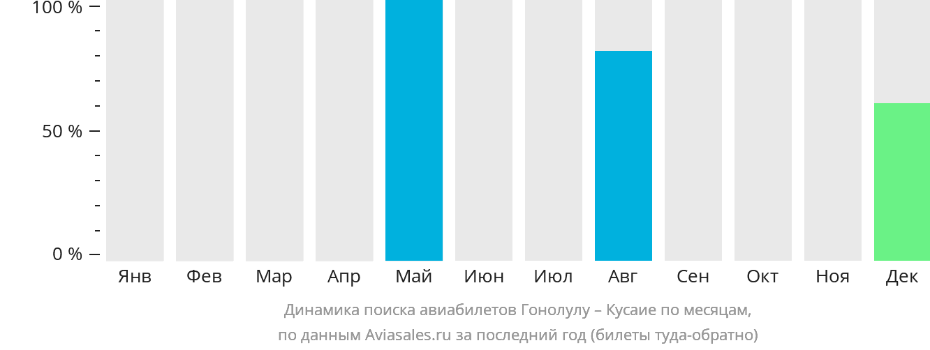 Динамика поиска авиабилетов из Гонолулу на Кусаие по месяцам