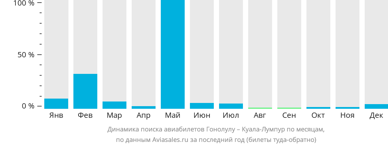 Динамика поиска авиабилетов из Гонолулу в Куала-Лумпур по месяцам