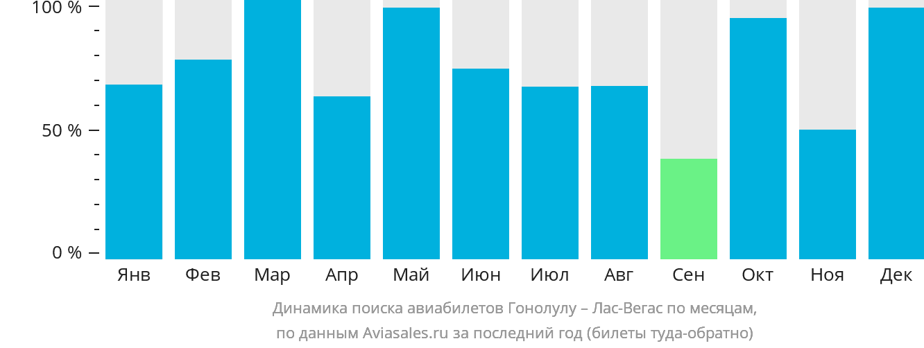 Динамика поиска авиабилетов из Гонолулу в Лас-Вегас по месяцам