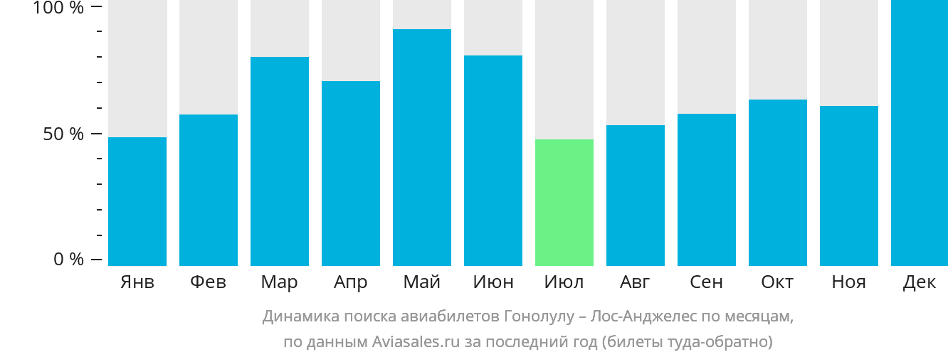 Динамика поиска авиабилетов из Гонолулу в Лос-Анджелес по месяцам