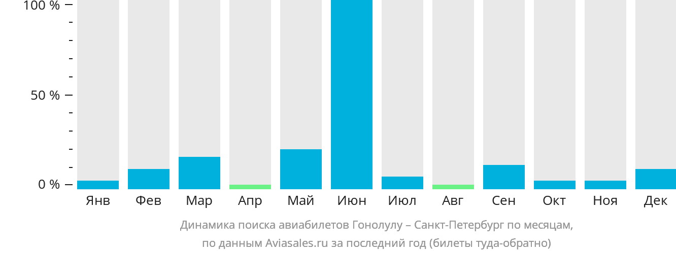 Динамика поиска авиабилетов из Гонолулу в Санкт-Петербург по месяцам