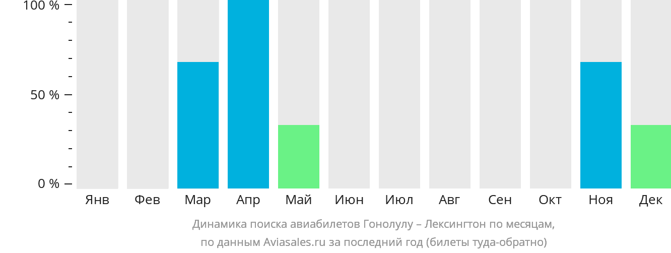 Динамика поиска авиабилетов из Гонолулу в Лексингтон по месяцам
