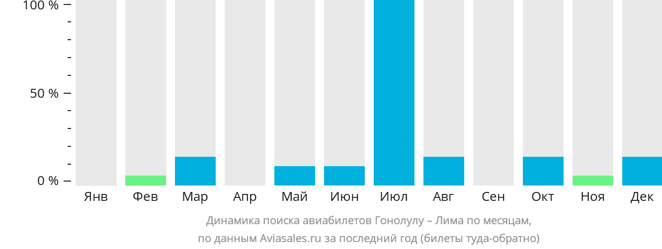 Динамика поиска авиабилетов из Гонолулу в Лиму по месяцам