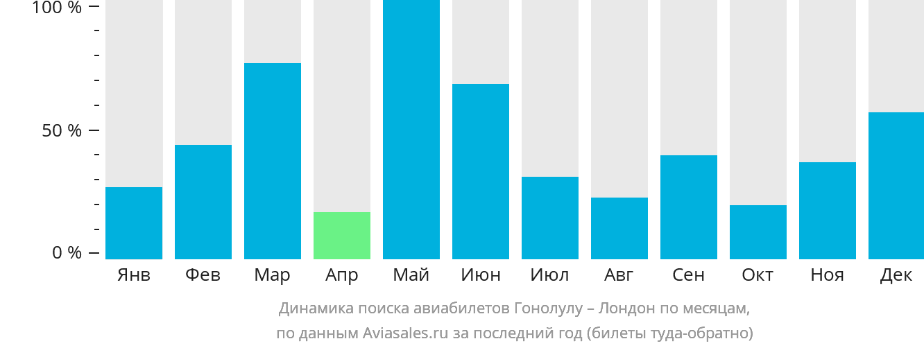 Динамика поиска авиабилетов из Гонолулу в Лондон по месяцам