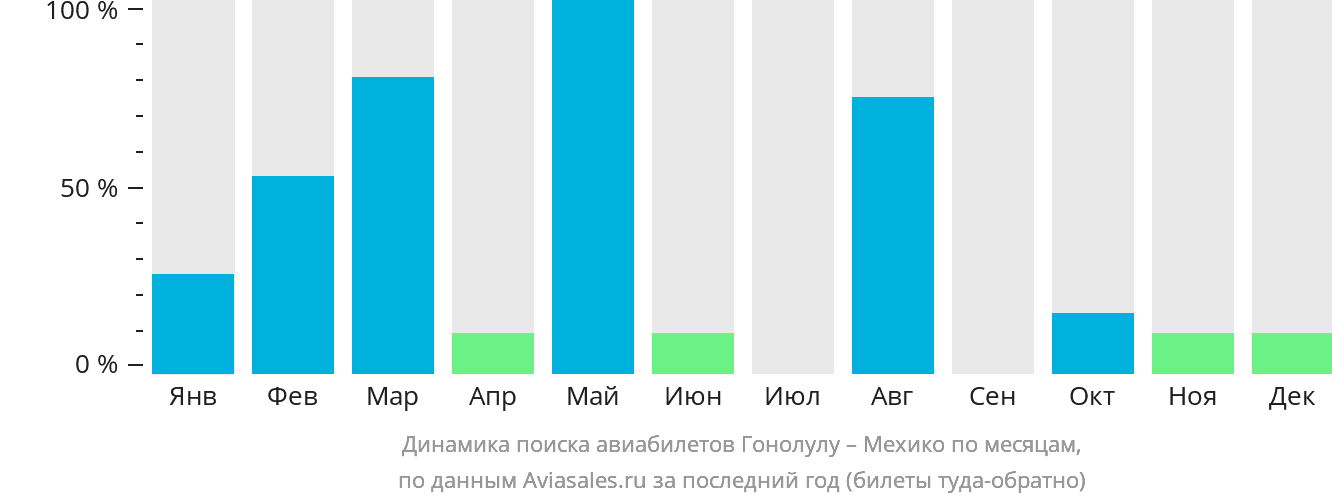 Динамика поиска авиабилетов из Гонолулу в Мехико по месяцам