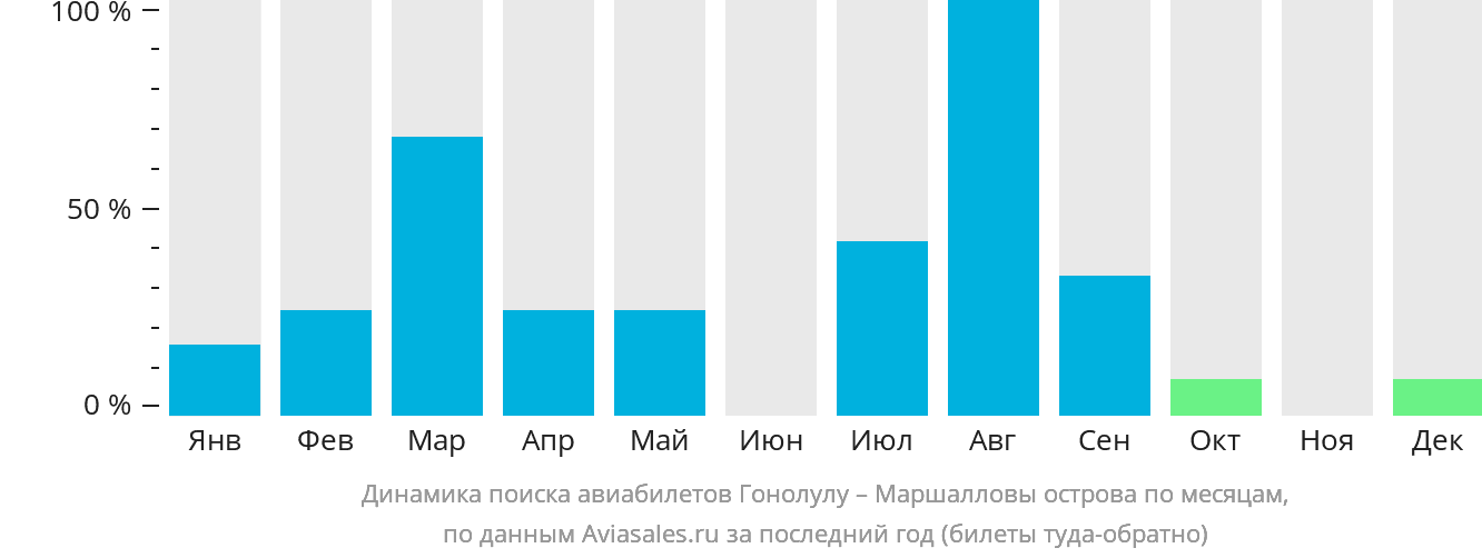 Динамика поиска авиабилетов из Гонолулу на Маршалловы острова по месяцам