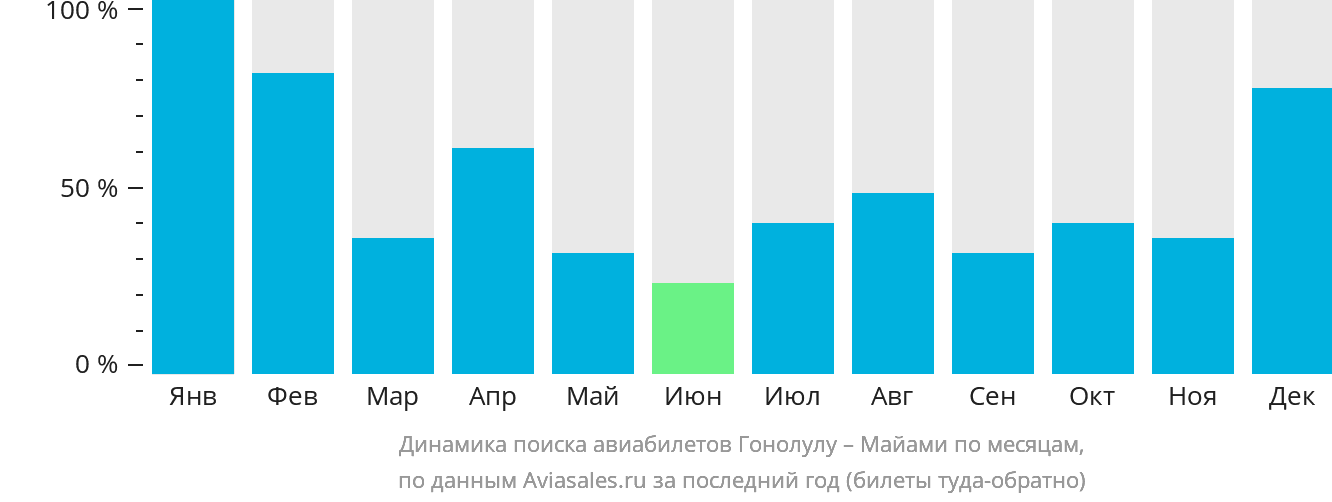 Динамика поиска авиабилетов из Гонолулу в Майами по месяцам