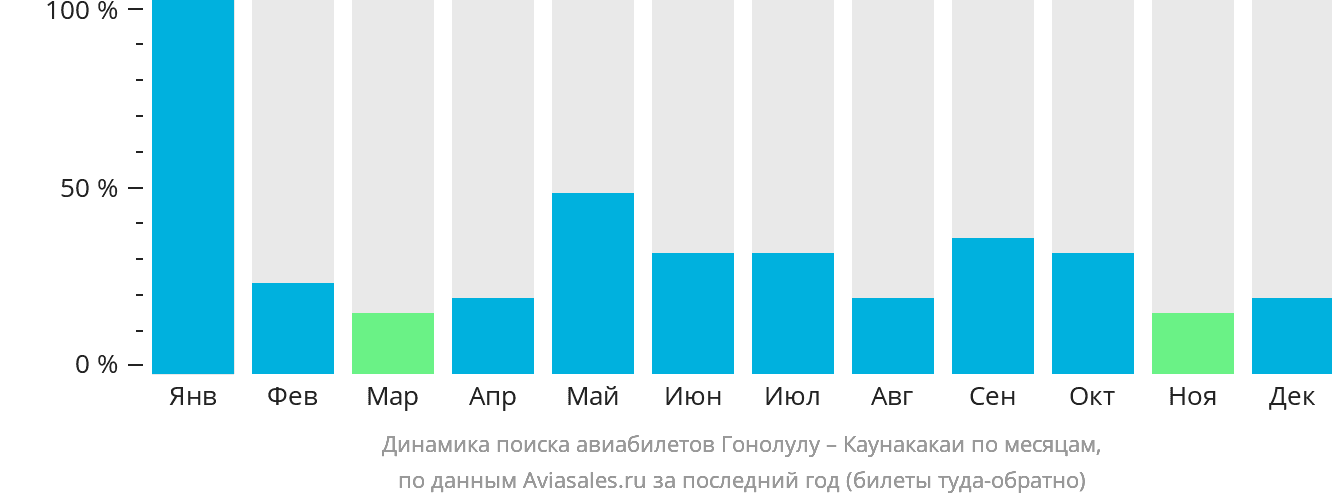 Динамика поиска авиабилетов из Гонолулу на Хоолехуа по месяцам