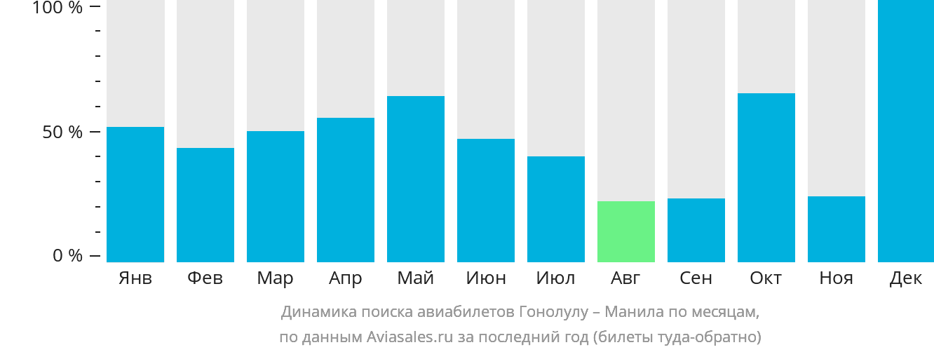 Динамика поиска авиабилетов из Гонолулу в Манилу по месяцам