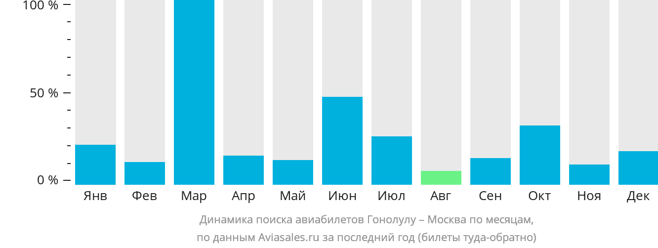 Динамика поиска авиабилетов из Гонолулу в Москву по месяцам