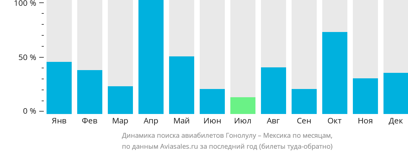 Динамика поиска авиабилетов из Гонолулу в Мексику по месяцам