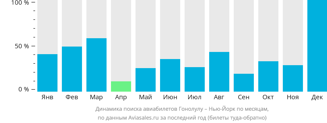 Динамика поиска авиабилетов из Гонолулу в Нью-Йорк по месяцам
