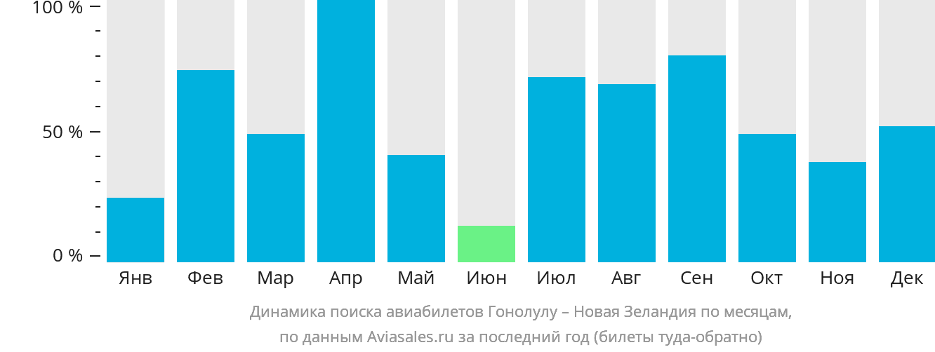 Динамика поиска авиабилетов из Гонолулу в Новую Зеландию по месяцам