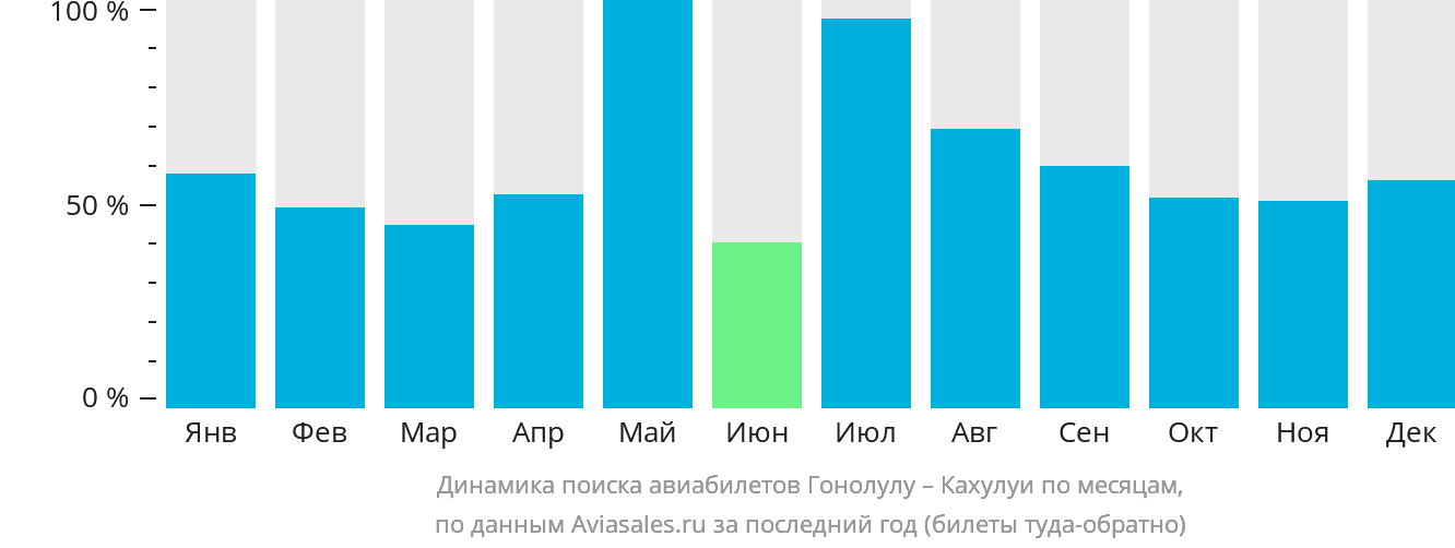 Динамика поиска авиабилетов из Гонолулу в Кахулуи по месяцам