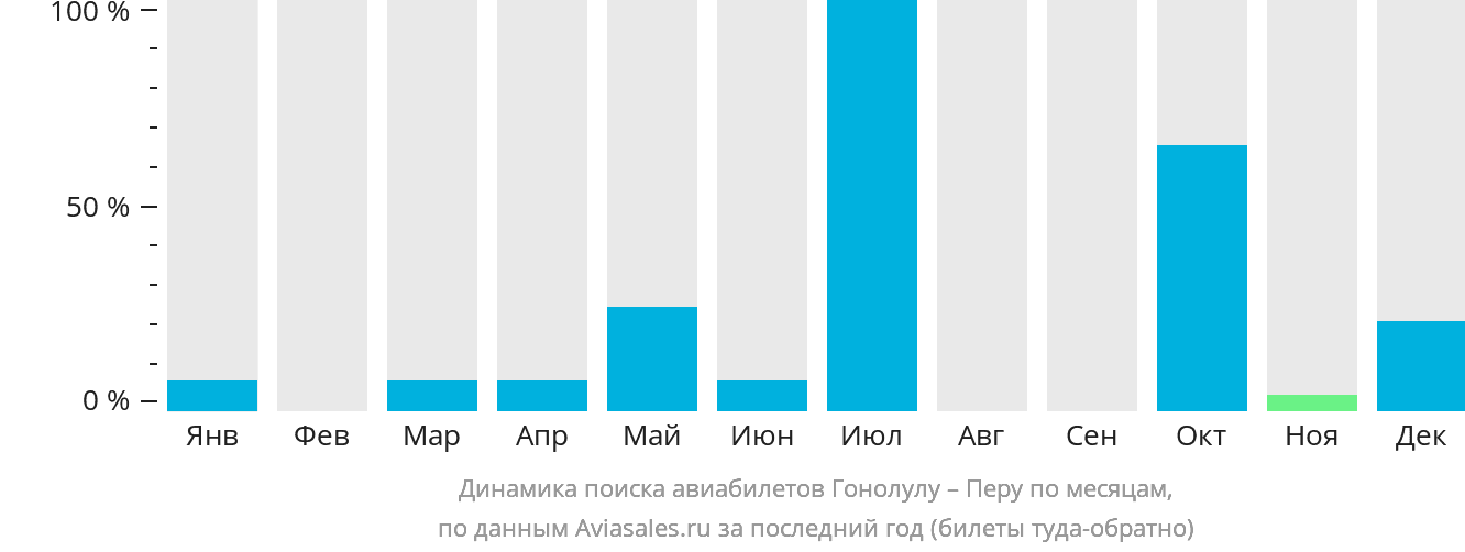 Динамика поиска авиабилетов из Гонолулу в Перу по месяцам