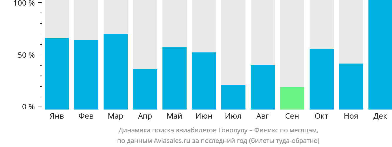 Динамика поиска авиабилетов из Гонолулу в Финикс по месяцам
