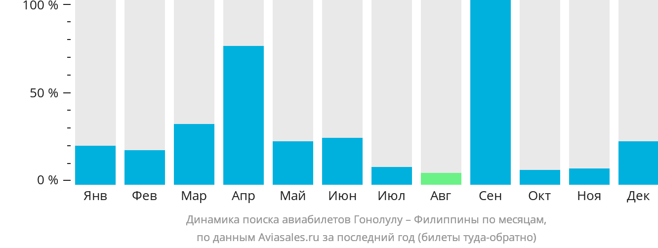 Динамика поиска авиабилетов из Гонолулу на Филиппины по месяцам