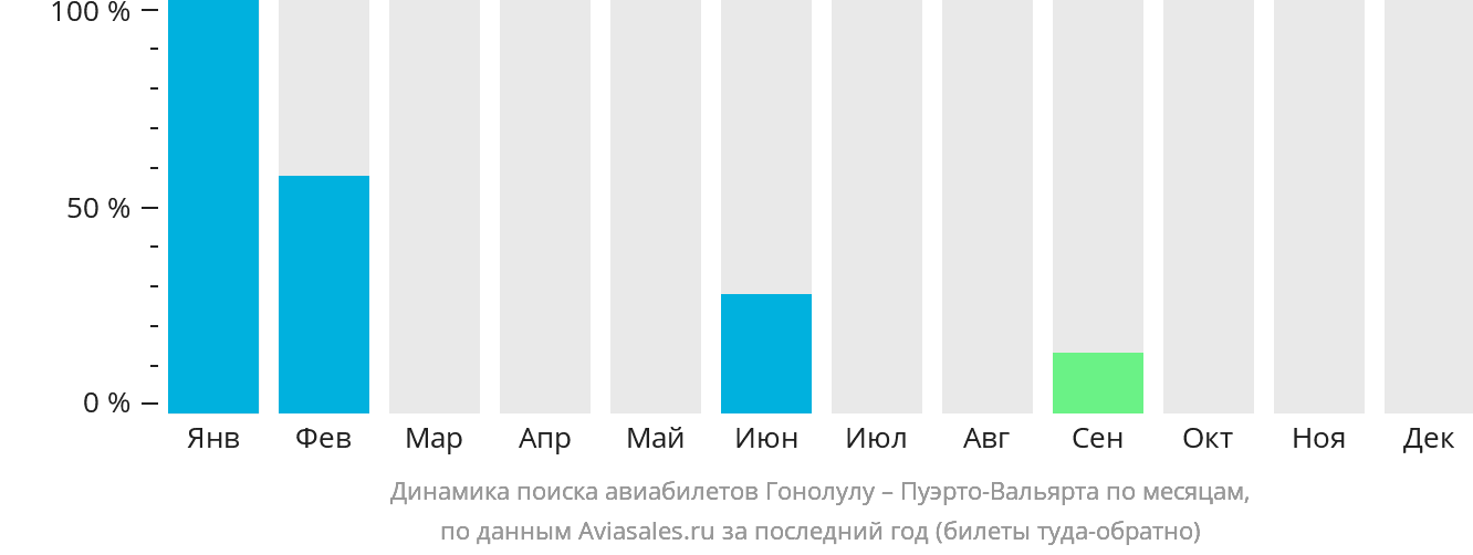 Динамика поиска авиабилетов из Гонолулу в Пуэрто-Вальярту по месяцам