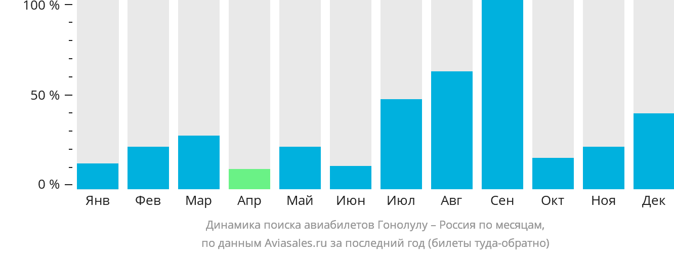 Динамика поиска авиабилетов из Гонолулу в Россию по месяцам