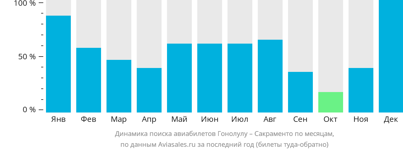Динамика поиска авиабилетов из Гонолулу в Сакраменто по месяцам