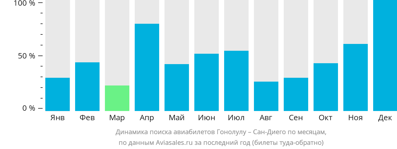 Динамика поиска авиабилетов из Гонолулу в Сан-Диего по месяцам