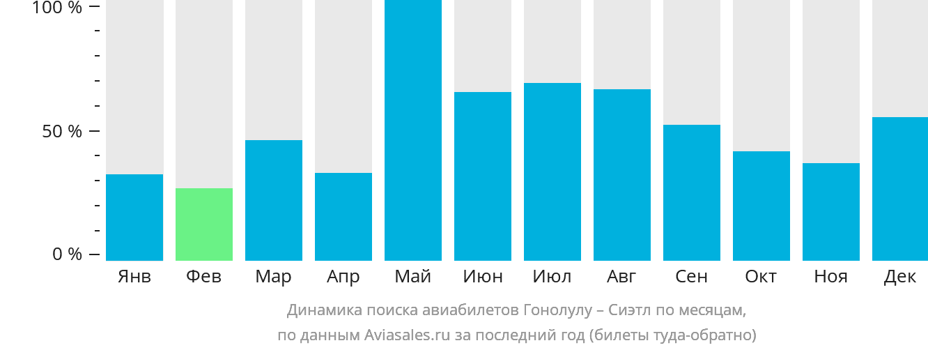 Динамика поиска авиабилетов из Гонолулу в Сиэтл по месяцам