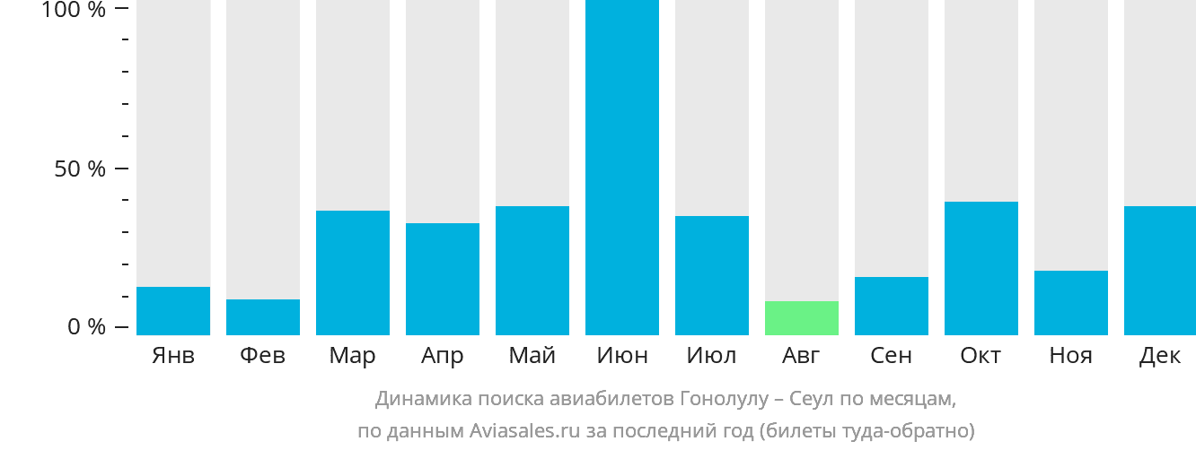 Динамика поиска авиабилетов из Гонолулу в Сеул по месяцам