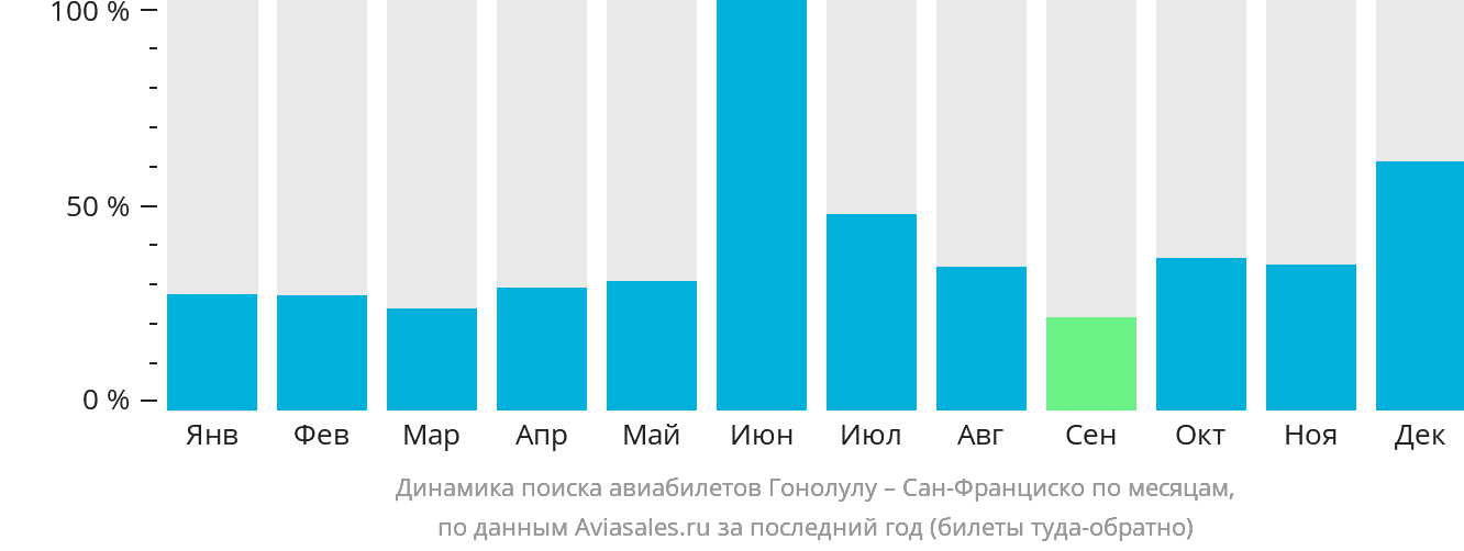 Динамика поиска авиабилетов из Гонолулу в Сан-Франциско по месяцам