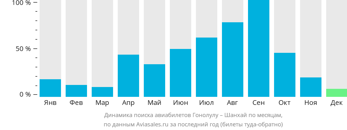 Динамика поиска авиабилетов из Гонолулу в Шанхай по месяцам