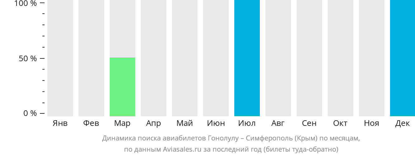 Динамика поиска авиабилетов из Гонолулу в Симферополь по месяцам