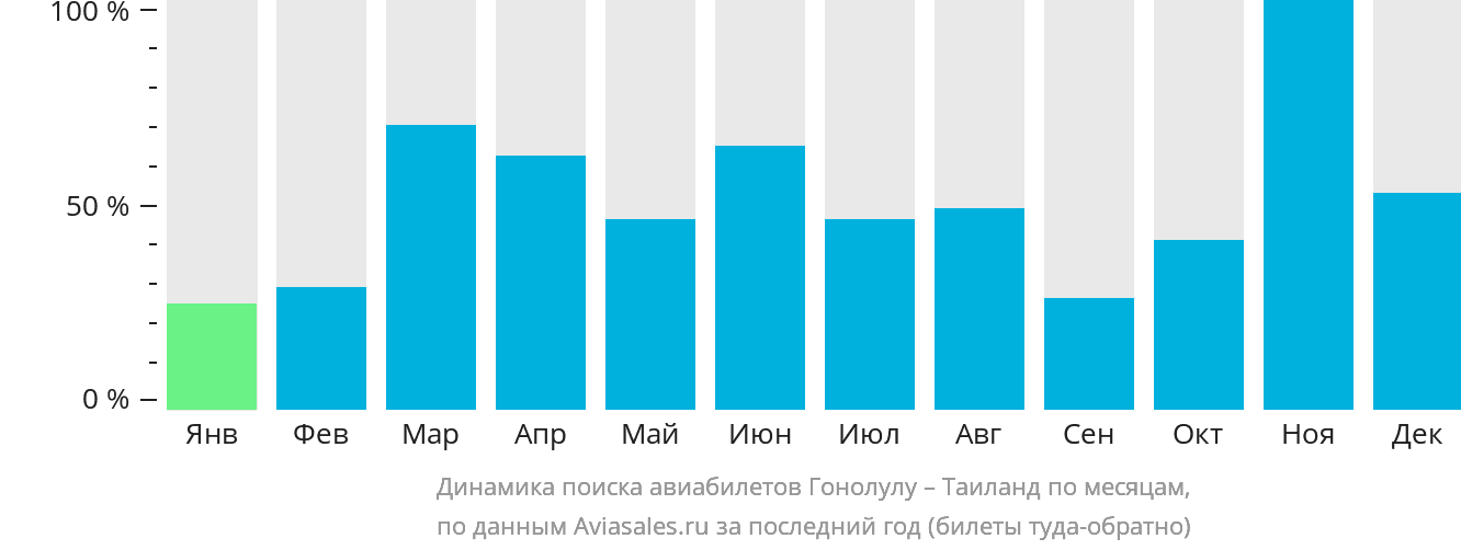 Динамика поиска авиабилетов из Гонолулу в Таиланд по месяцам