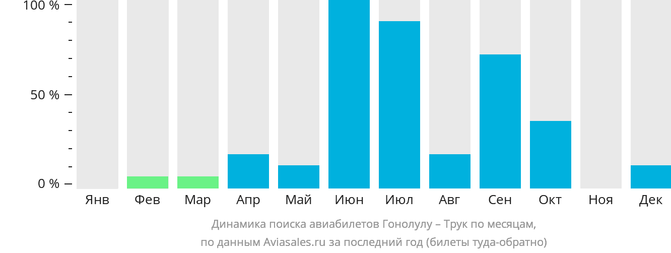Динамика поиска авиабилетов из Гонолулу в Трук по месяцам