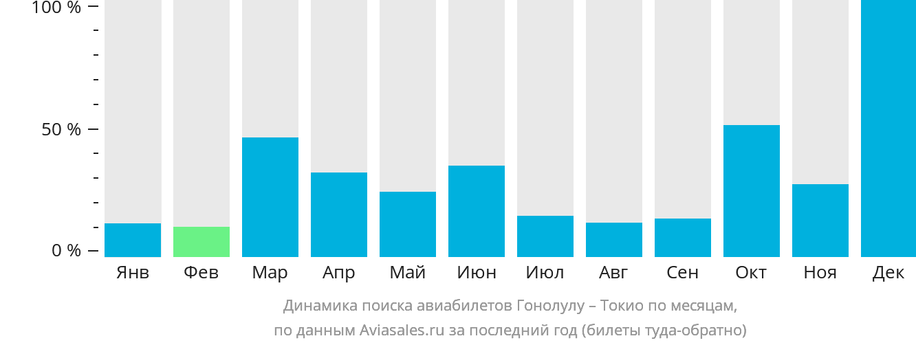 Динамика поиска авиабилетов из Гонолулу в Токио по месяцам