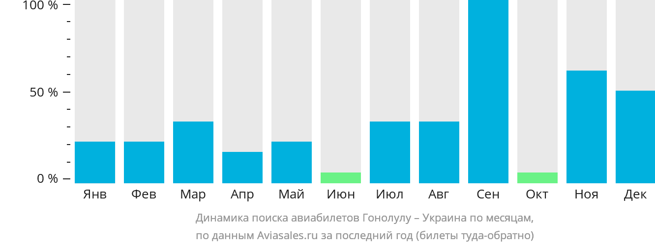 Динамика поиска авиабилетов из Гонолулу в Украину по месяцам