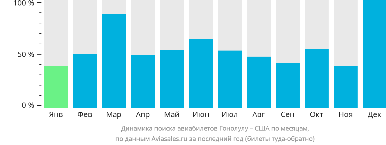 Динамика поиска авиабилетов из Гонолулу в США по месяцам