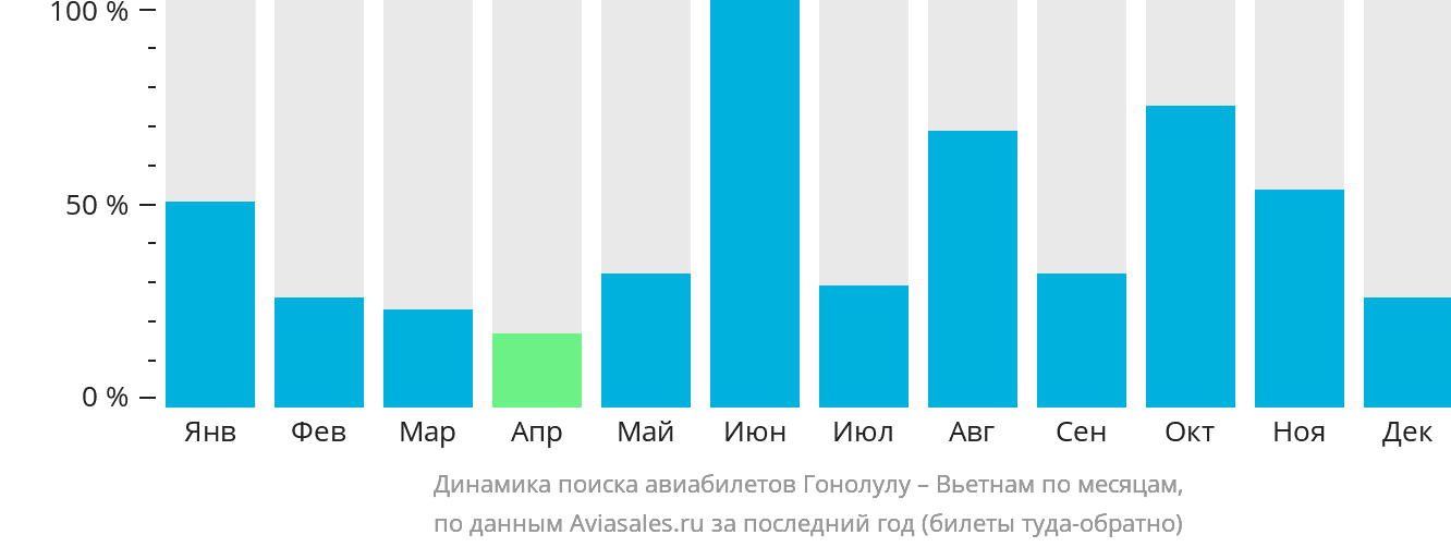 Динамика поиска авиабилетов из Гонолулу в Вьетнам по месяцам