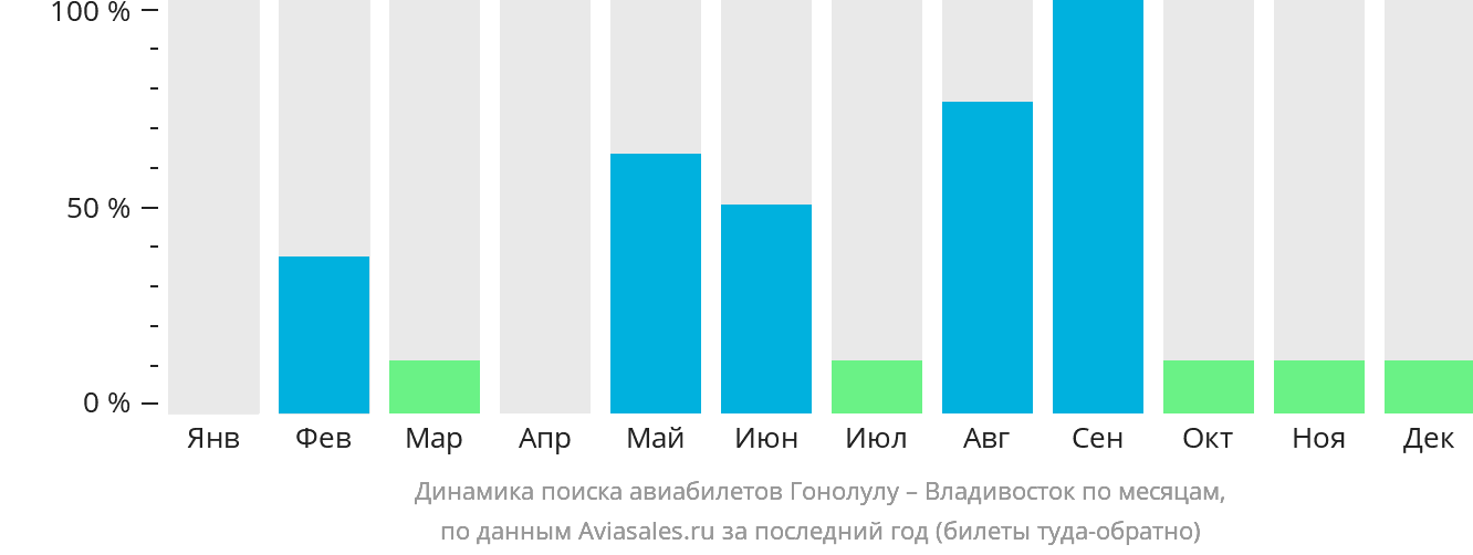 Динамика поиска авиабилетов из Гонолулу во Владивосток по месяцам