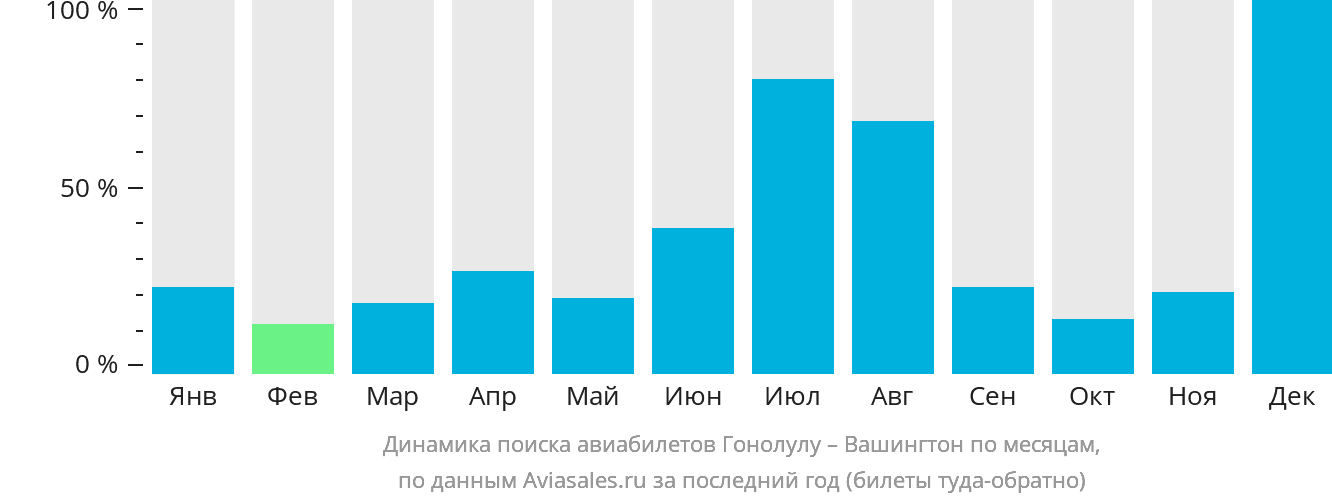 Динамика поиска авиабилетов из Гонолулу в Вашингтон по месяцам