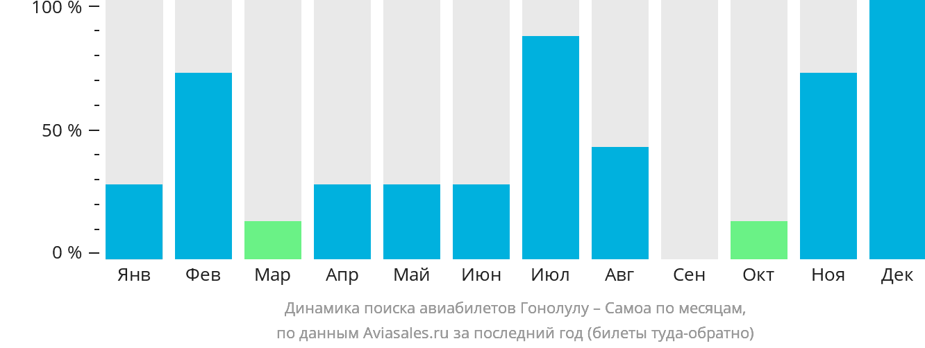 Динамика поиска авиабилетов из Гонолулу на Самоа по месяцам
