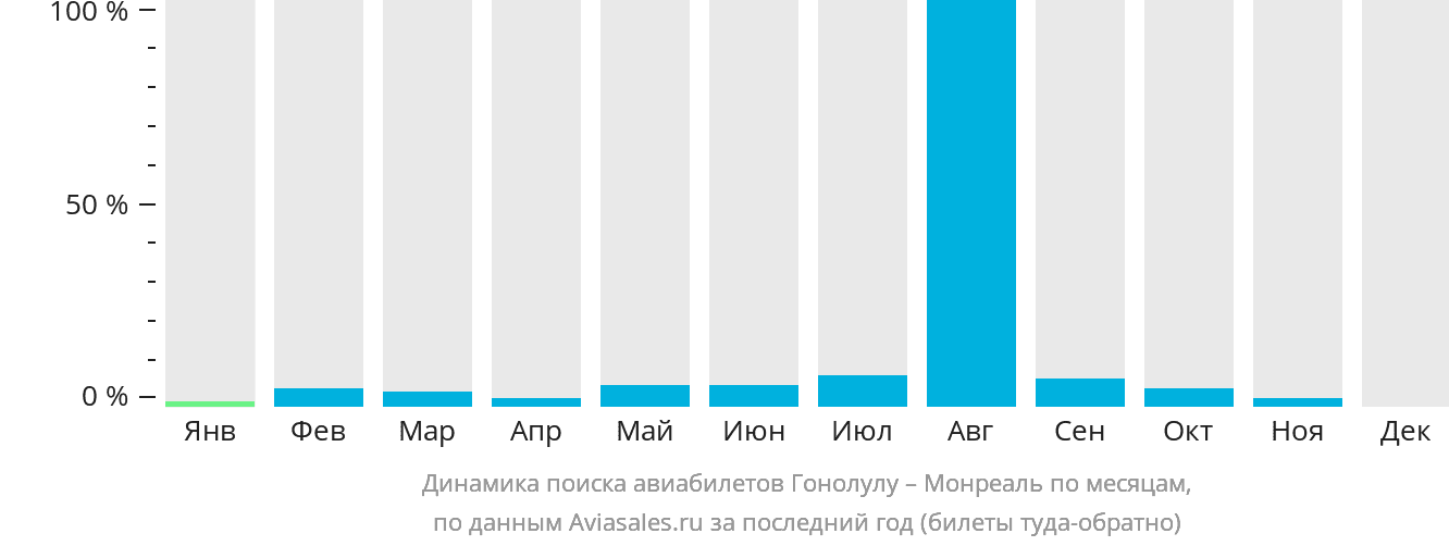 Динамика поиска авиабилетов из Гонолулу в Монреаль по месяцам