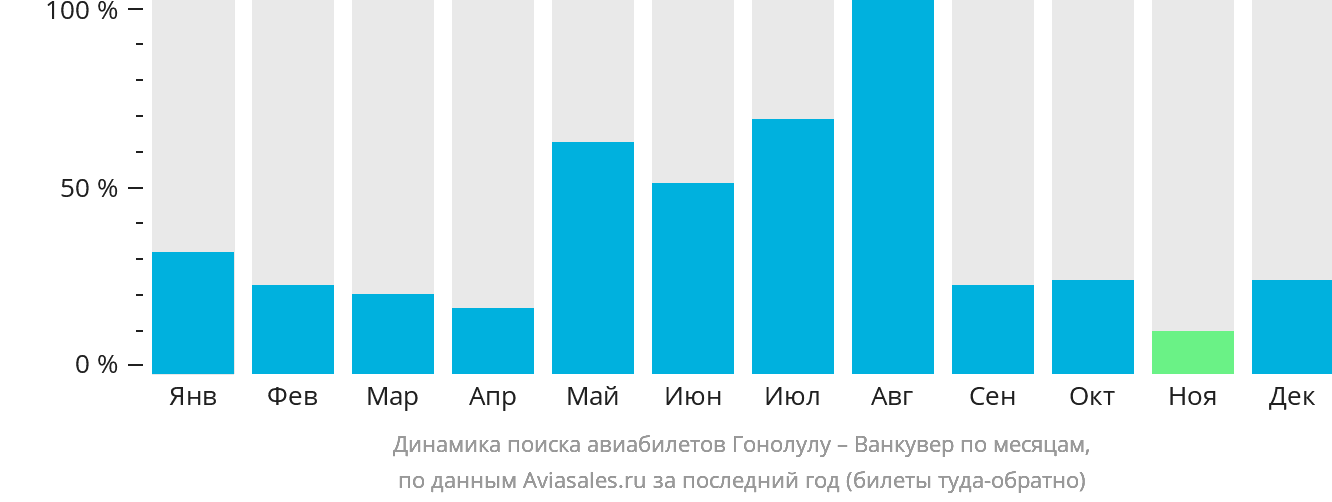 Динамика поиска авиабилетов из Гонолулу в Ванкувер по месяцам