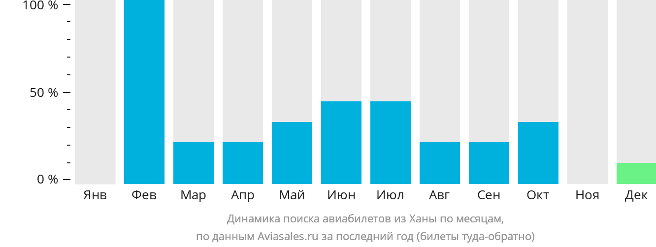 Динамика поиска авиабилетов из Ханы по месяцам