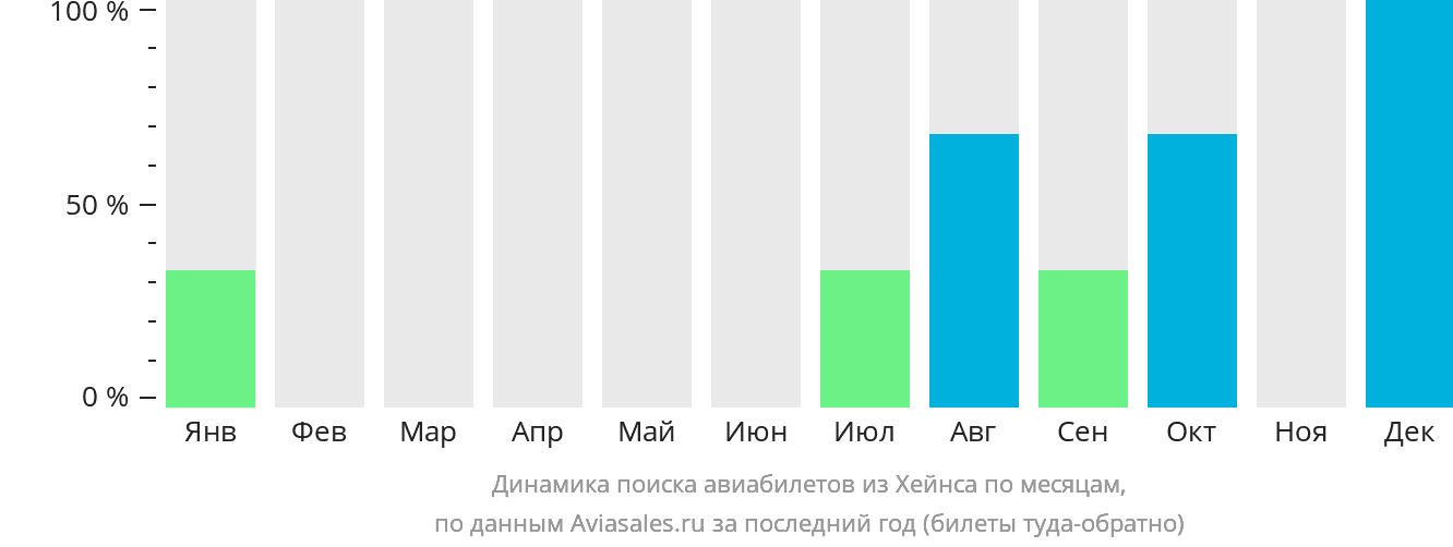 Динамика поиска авиабилетов из Хейнса по месяцам
